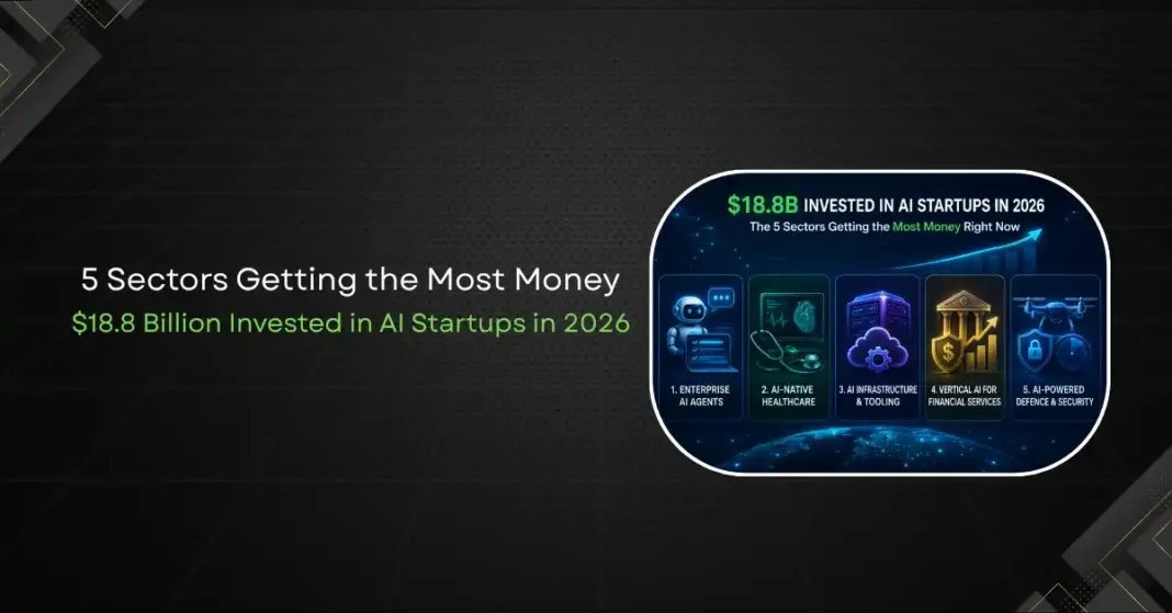 $18.8 Billion Invested in AI Startups in 2026: The 5 Sectors Getting the Most Money Right Now