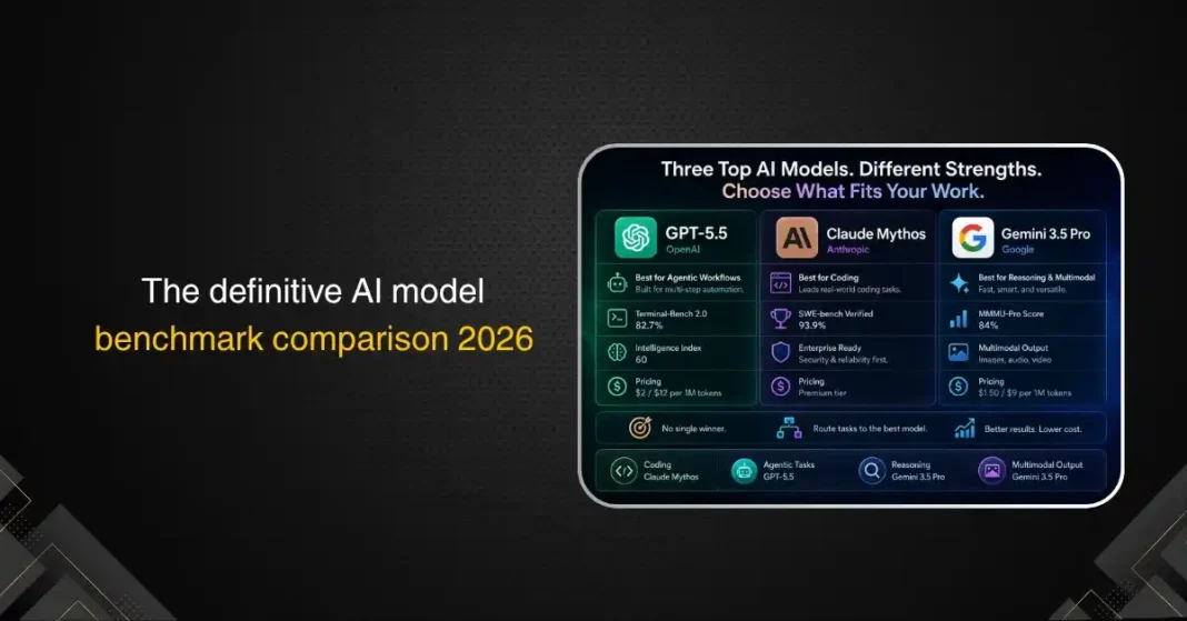 GPT-5.5, Claude Mythos, and Gemini 3.5 Pro are the three frontier AI models of 2026. This compares their benchmarks, coding performance, reasoning scores, pricing, and best use cases.