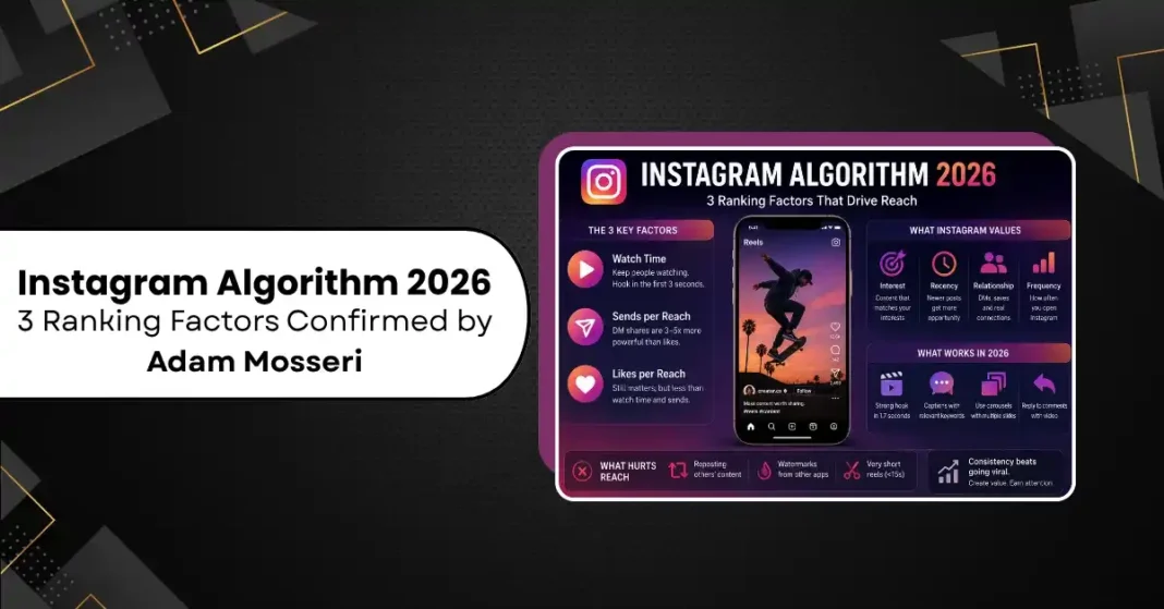 Instagram Reels feed on a smartphone screen showing the three ranking signals confirmed by Adam Mosseri in 2026 including watch time and DM shares