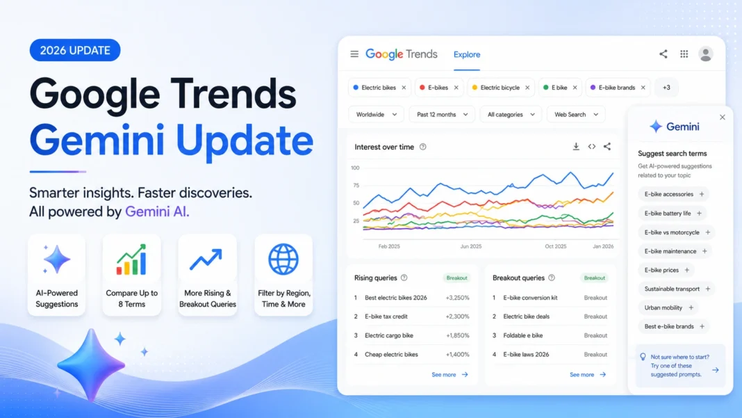 Google Trends Gemini Update 2026 website banner featuring a modern dashboard with AI-powered search term suggestions, multi-line trend graphs, rising and breakout queries, and key feature highlights including AI suggestions, comparison of up to eight search terms, expanded trend insights, and advanced filtering options.