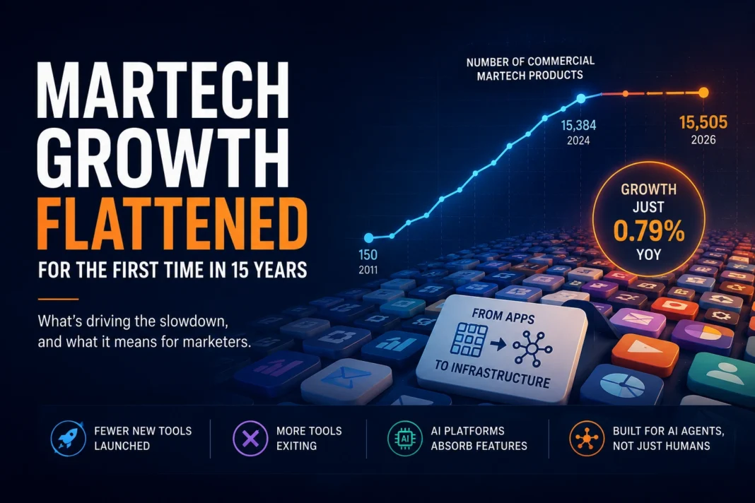 Grid of marketing technology software icons with some fading out, representing martech market consolidation in 2026